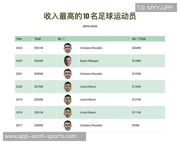 全球运动员收入排行榜C罗以275亿稳居第一库里紧随其后詹姆斯位列第六 全球运动员收入排行榜C罗以275亿稳居第一库里紧随其后詹姆斯位列第六